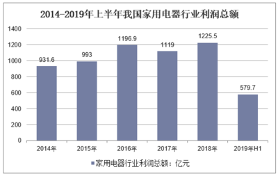 2019年中国家电制造行业发展现状及前景分析 新增住房装修需求拉动市场增长